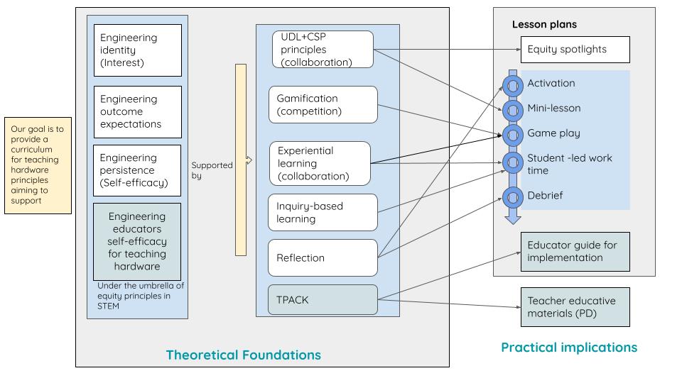 Curriculum - Conceptual Framework