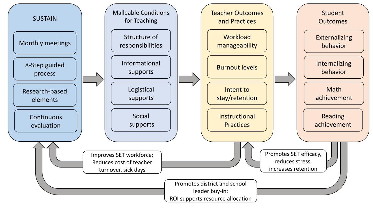 Copy of SUSTAIN Theory of Change Slide UPDATED 2025 01 23.pptx