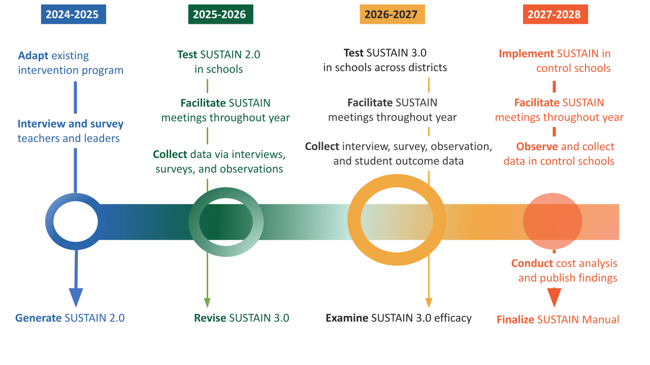 SUSTAIN Project Overview Infographic(1).pptx